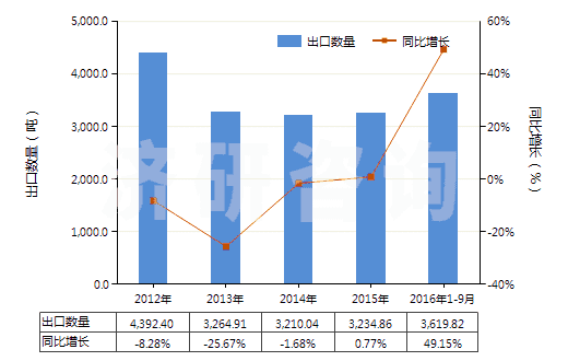 2012-2016年9月中國(guó)其他錳的氧化物(HS28209000)出口量及增速統(tǒng)計(jì) 2012-2016年9月中國(guó)其他錳的氧化物(HS28209000)出口量及增速統(tǒng)計(jì)